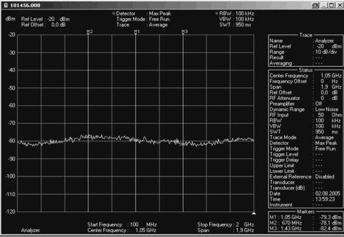 Рис. 9. Измеренная характеристика шумов прибора R&S FSH3 в диапазоне 100 МГц – 2 ГГц